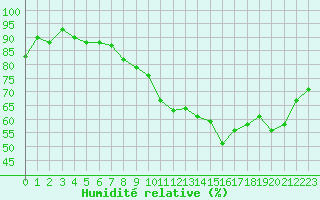 Courbe de l'humidit relative pour Als (30)