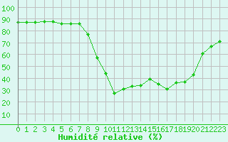 Courbe de l'humidit relative pour Prads-Haute-Blone (04)