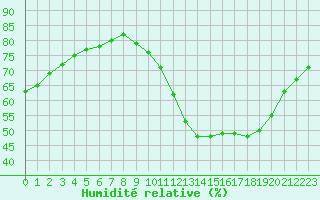 Courbe de l'humidit relative pour Sainte-Genevive-des-Bois (91)