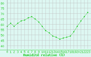 Courbe de l'humidit relative pour Isle-sur-la-Sorgue (84)