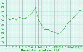 Courbe de l'humidit relative pour Agde (34)