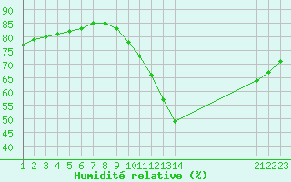 Courbe de l'humidit relative pour Aytr-Plage (17)
