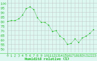Courbe de l'humidit relative pour Fameck (57)