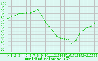 Courbe de l'humidit relative pour Anvers (Be)