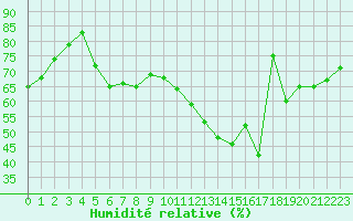 Courbe de l'humidit relative pour Le Montat (46)