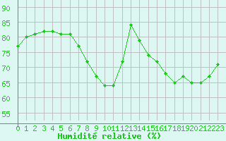 Courbe de l'humidit relative pour Jms Halli