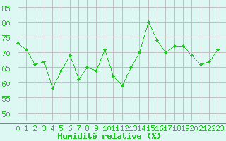 Courbe de l'humidit relative pour la bouée 62107