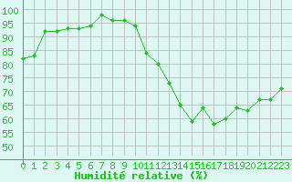 Courbe de l'humidit relative pour Angers-Marc (49)