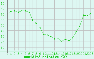 Courbe de l'humidit relative pour San Clemente