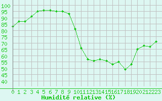 Courbe de l'humidit relative pour Bruxelles (Be)