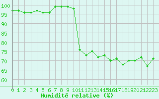 Courbe de l'humidit relative pour Recoubeau (26)