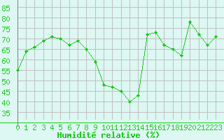 Courbe de l'humidit relative pour Montpellier (34)