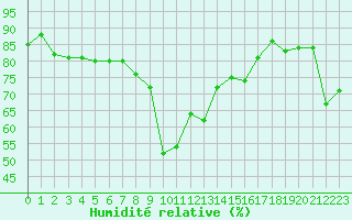 Courbe de l'humidit relative pour Saint-Cyprien (66)