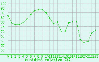 Courbe de l'humidit relative pour Saint-Clment-de-Rivire (34)
