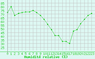 Courbe de l'humidit relative pour Saint-Auban (04)
