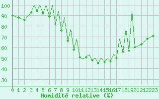 Courbe de l'humidit relative pour Zielona Gora