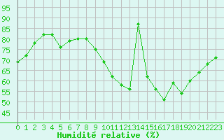 Courbe de l'humidit relative pour Lille (59)