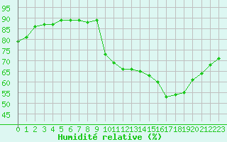 Courbe de l'humidit relative pour Castres-Nord (81)
