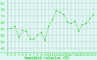 Courbe de l'humidit relative pour Lista Fyr