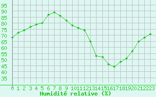 Courbe de l'humidit relative pour Strasbourg (67)