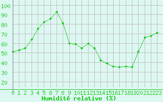 Courbe de l'humidit relative pour Isle-sur-la-Sorgue (84)