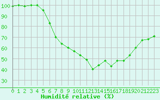 Courbe de l'humidit relative pour De Bilt (PB)