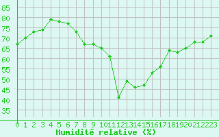 Courbe de l'humidit relative pour Gibraltar (UK)