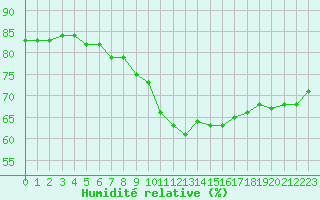 Courbe de l'humidit relative pour Saint-Laurent Nouan (41)