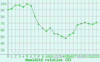 Courbe de l'humidit relative pour Westdorpe Aws