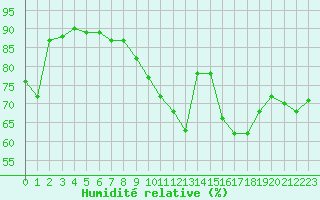 Courbe de l'humidit relative pour Herblay-sur-Seine (95)