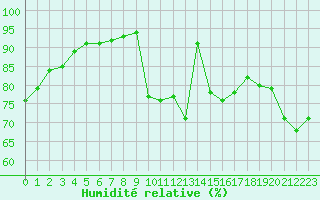 Courbe de l'humidit relative pour Besn (44)