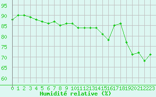 Courbe de l'humidit relative pour Kallbadagrund