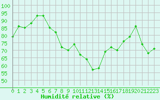 Courbe de l'humidit relative pour Chasseral (Sw)