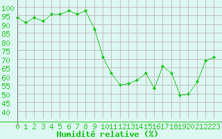 Courbe de l'humidit relative pour Sarzeau (56)