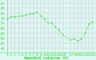Courbe de l'humidit relative pour Lyon - Bron (69)
