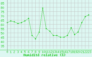 Courbe de l'humidit relative pour Col Agnel - Nivose (05)