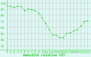 Courbe de l'humidit relative pour Toulouse-Blagnac (31)