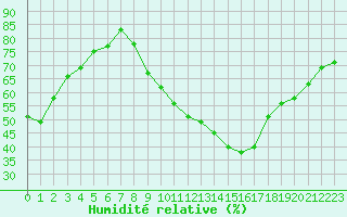 Courbe de l'humidit relative pour Toussus-le-Noble (78)