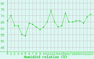 Courbe de l'humidit relative pour Cap Gris-Nez (62)