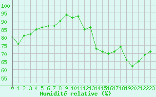 Courbe de l'humidit relative pour La Rochelle - Aerodrome (17)