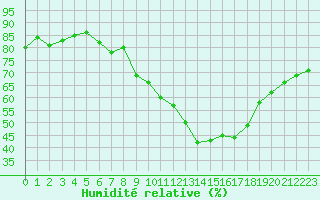 Courbe de l'humidit relative pour Beauvais (60)