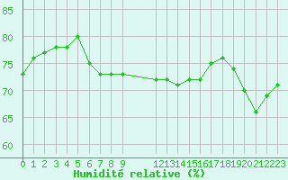 Courbe de l'humidit relative pour la bouée 62103