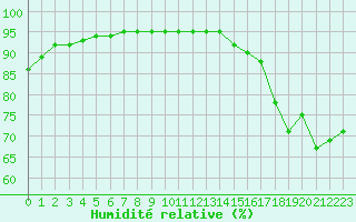 Courbe de l'humidit relative pour La Meyze (87)