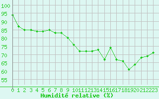 Courbe de l'humidit relative pour Creil (60)