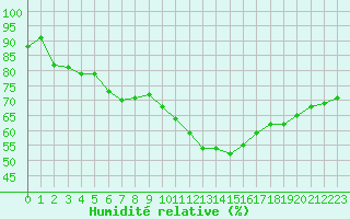 Courbe de l'humidit relative pour Le Mans (72)