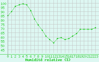 Courbe de l'humidit relative pour Wittingen-Vorhop