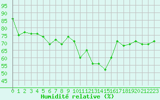 Courbe de l'humidit relative pour Pully-Lausanne (Sw)