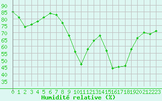 Courbe de l'humidit relative pour Cavalaire-sur-Mer (83)