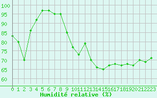 Courbe de l'humidit relative pour Capel Curig