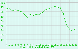 Courbe de l'humidit relative pour Helsinki Kaisaniemi